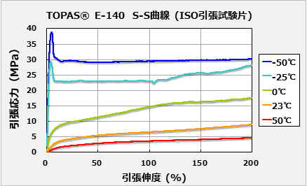 TOPAS® COC E-140のS-Sカーブ (ポリプラスチックス測定値)
