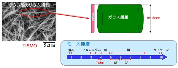 大塚化学　グーテンベルク　図1　TISMOの形状と硬度　ソフトマター　メカニカル・テック社