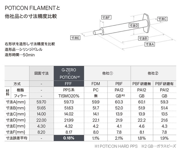 大塚化学　グーテンベルク　図7　寸法精度比較　ソフトマター　メカニカル・テック社