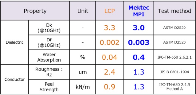 LCPとMPIの主要物性値の比較