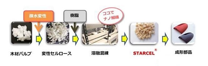 図2　 STARCEL®製造プロセス（京都プロセス）