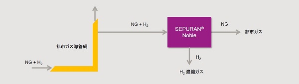 Noble膜を用いた日本における水素ステーションへの提案